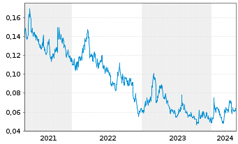 Chart Klondike Gold Corp. - 5 années