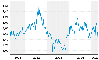 Chart Knight Therapeutics Inc. - 5 Years