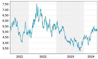 Chart K92 Mining Inc. - 5 Years