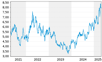 Chart K92 Mining Inc. - 5 Years