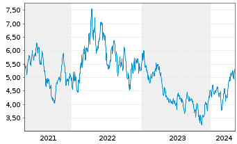 Chart K92 Mining Inc. - 5 années