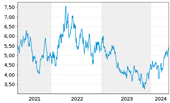 Chart K92 Mining Inc. - 5 Years