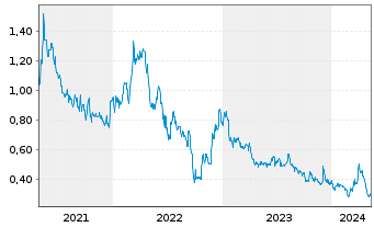 Chart Kodiak Copper Corp. - 5 Years