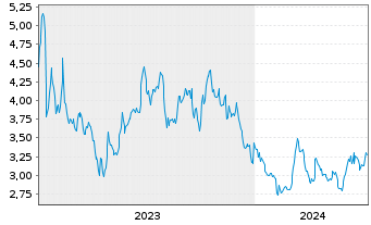 Chart Kolibri Global Energy Inc. - 5 années