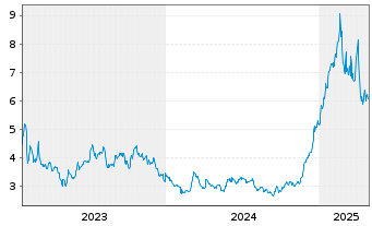 Chart Kolibri Global Energy Inc. - 5 années