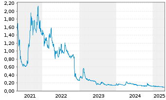 Chart Kontrol Technologies Corp. - 5 Years