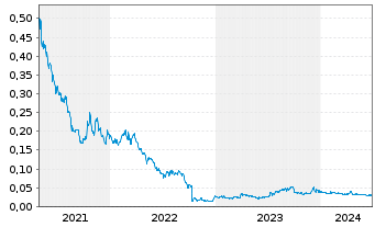 Chart Kore Mining Ltd. - 5 années