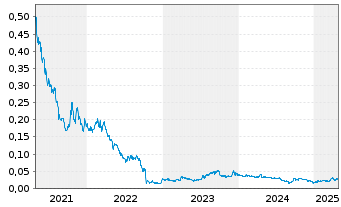 Chart Kore Mining Ltd. - 5 Years