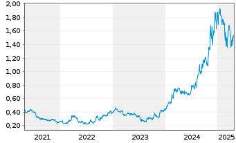 Chart Kraken Robotics Inc. - 5 Years