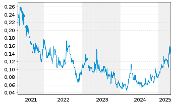 Chart k2 Gold Corporation - 5 années