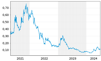 Chart Kutcho Copper Corp. - 5 années
