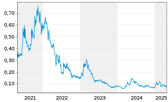 Chart Kutcho Copper Corp. - 5 années