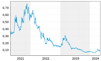 Chart Kutcho Copper Corp. - 5 Jahre