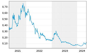 Chart Kutcho Copper Corp. - 5 Years