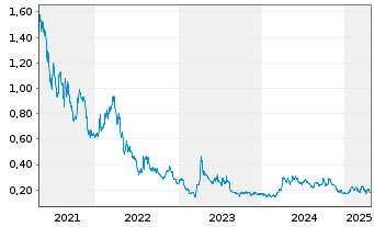 Chart Kuya Silver Corp. - 5 années