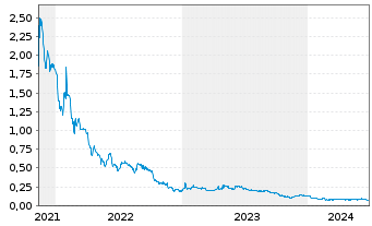 Chart Li-Metal Corp. - 5 Years