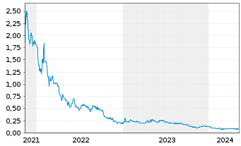 Chart Li-Metal Corp. - 5 années