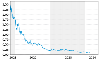 Chart Li-Metal Corp. - 5 Jahre