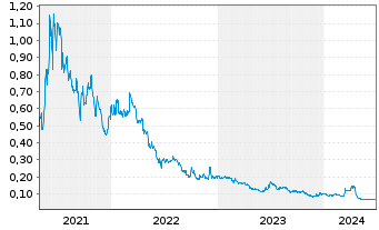 Chart Labrador Gold Corp. - 5 années