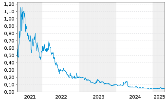 Chart Labrador Gold Corp. - 5 Years