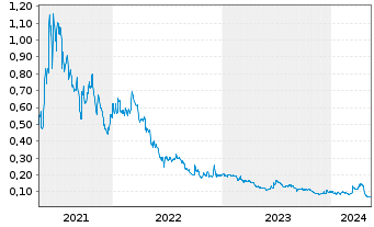 Chart Labrador Gold Corp. - 5 Jahre