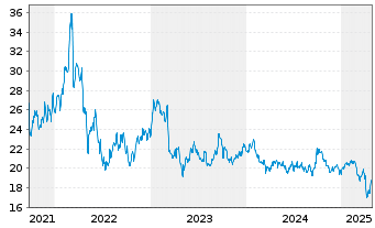 Chart Labrador Iron Ore Royalty Crp. - 5 Years