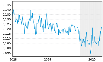 Chart Lake Victoria Gold Ltd. - 5 Years