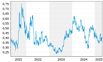 Chart Laramide Resources Ltd. - 5 Years