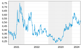 Chart Laramide Resources Ltd. - 5 Years