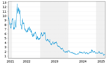 Chart Largo Inc. - 5 Years