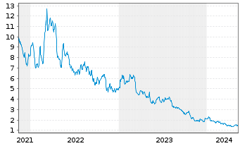 Chart Largo Inc. - 5 Jahre