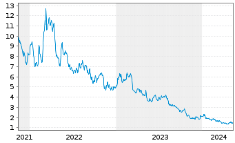 Chart Largo Inc. - 5 Years