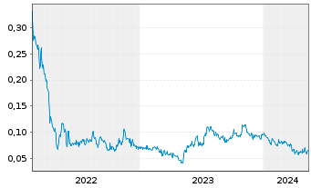 Chart Legible Inc. - 5 années