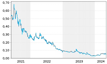 Chart Leocor Gold Inc. - 5 années