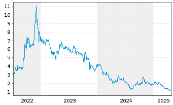 Chart Li-FT Power Ltd. - 5 années