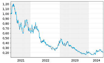 Chart Liberty Gold Corp. - 5 années
