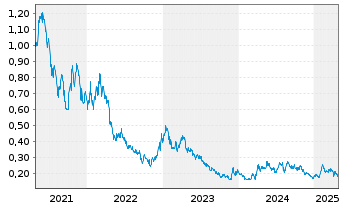 Chart Liberty Gold Corp. - 5 années