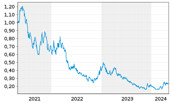 Chart Liberty Gold Corp. - 5 Years