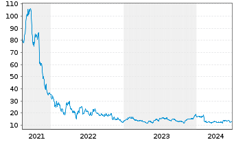 Chart Lightspeed Commerce Inc. - 5 Years