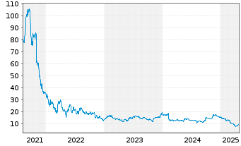 Chart Lightspeed Commerce Inc. - 5 Years