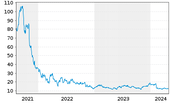 Chart Lightspeed Commerce Inc. - 5 Jahre