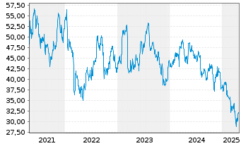 Chart Linamar Corp. - 5 années