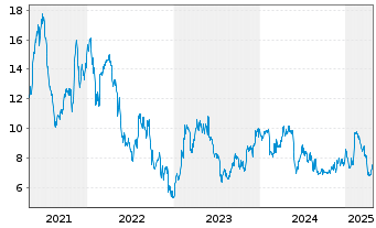 Chart Lions Gate Entertainment Corp. Cl.A - 5 Years