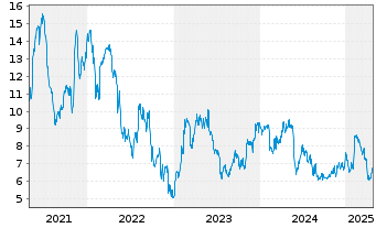 Chart Lions Gate Entertainment Corp. Cl.B  - 5 Years