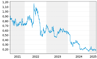 Chart Lion One Metals Ltd. - 5 années