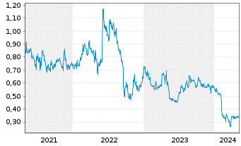 Chart Lion One Metals Ltd. - 5 Years