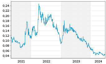 Chart Lithium Energi Exploration Inc - 5 Years