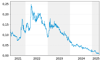 Chart Lithium Energi Exploration Inc - 5 années