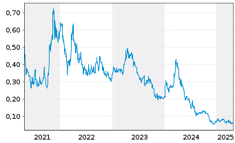 Chart Lithium South Development Corp - 5 Years