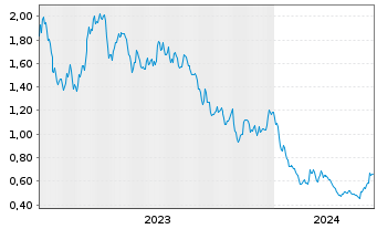 Chart Lithium Ionic Corp. - 5 Years